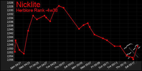 Last 31 Days Graph of Nicklite