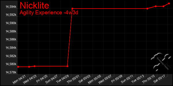 Last 31 Days Graph of Nicklite