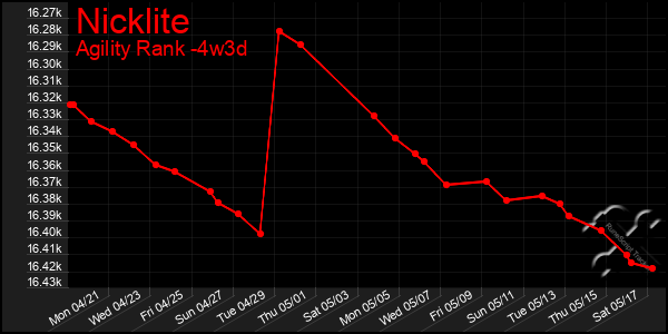 Last 31 Days Graph of Nicklite