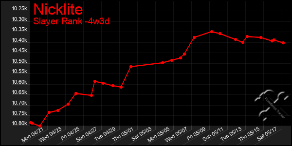 Last 31 Days Graph of Nicklite