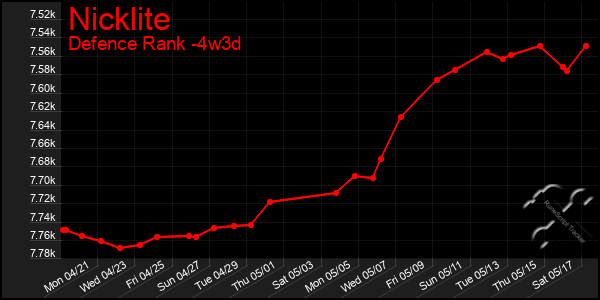 Last 31 Days Graph of Nicklite