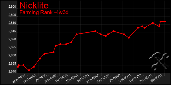 Last 31 Days Graph of Nicklite