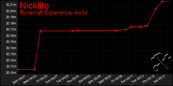 Last 31 Days Graph of Nicklite