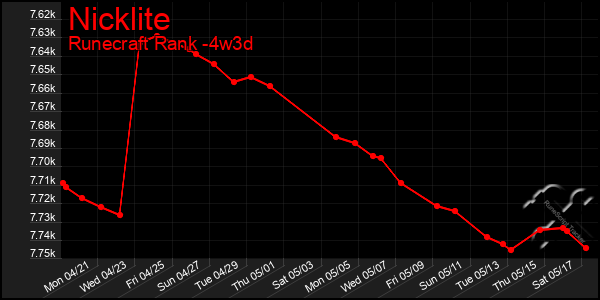 Last 31 Days Graph of Nicklite