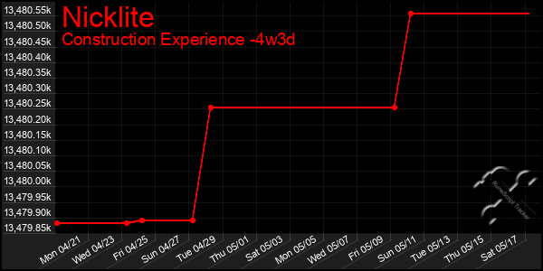 Last 31 Days Graph of Nicklite