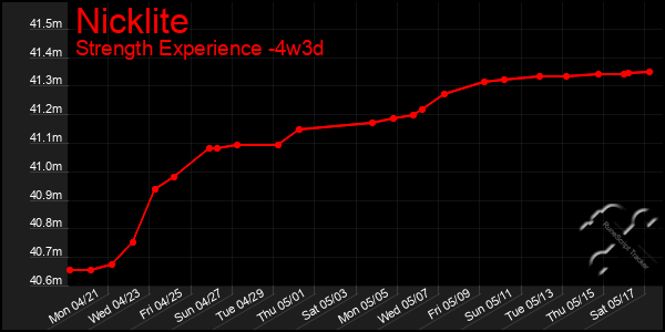 Last 31 Days Graph of Nicklite