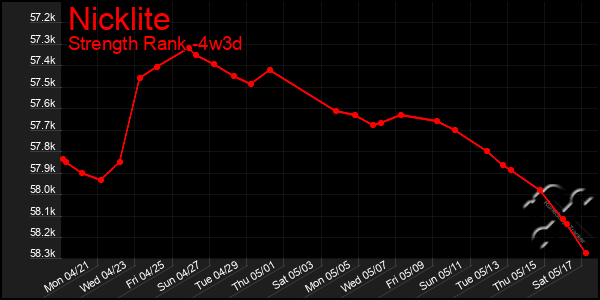 Last 31 Days Graph of Nicklite
