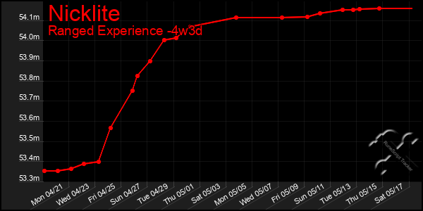 Last 31 Days Graph of Nicklite