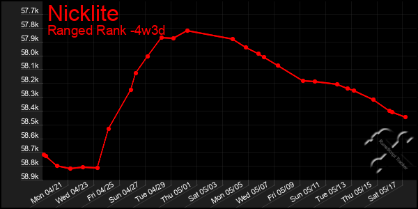 Last 31 Days Graph of Nicklite