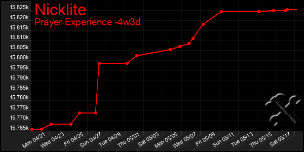 Last 31 Days Graph of Nicklite