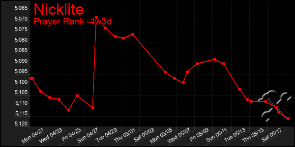 Last 31 Days Graph of Nicklite