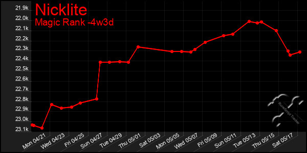 Last 31 Days Graph of Nicklite