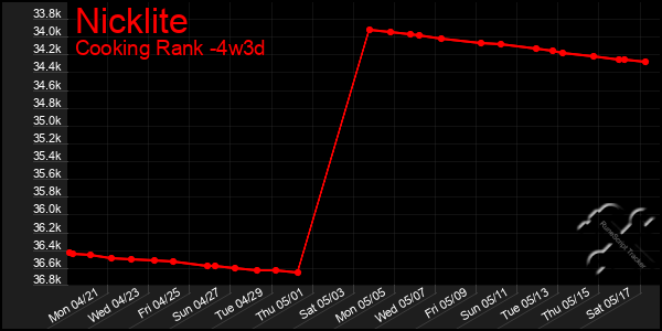 Last 31 Days Graph of Nicklite
