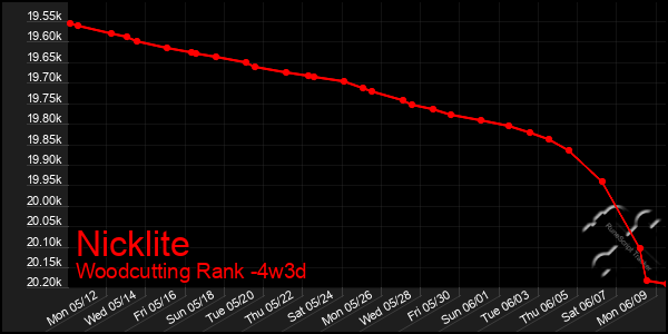 Last 31 Days Graph of Nicklite