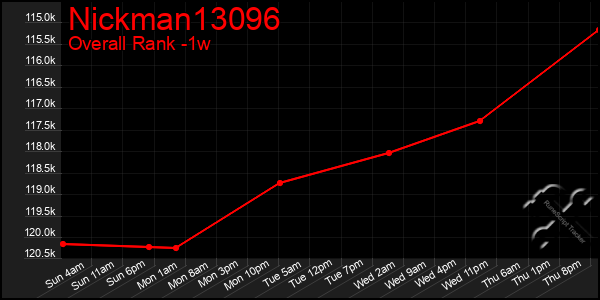 Last 7 Days Graph of Nickman13096