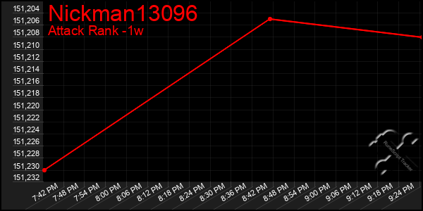 Last 7 Days Graph of Nickman13096