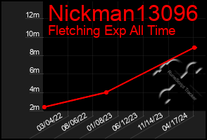 Total Graph of Nickman13096