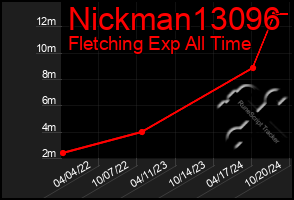 Total Graph of Nickman13096