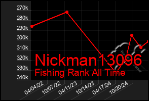 Total Graph of Nickman13096