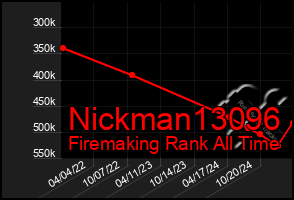 Total Graph of Nickman13096