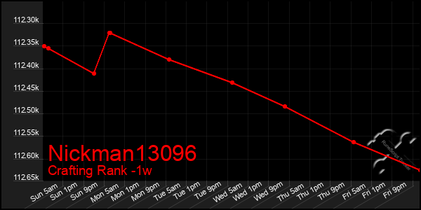 Last 7 Days Graph of Nickman13096