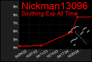 Total Graph of Nickman13096