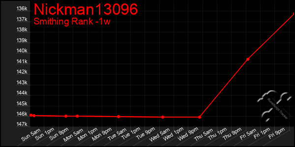 Last 7 Days Graph of Nickman13096