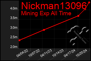 Total Graph of Nickman13096