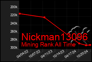 Total Graph of Nickman13096