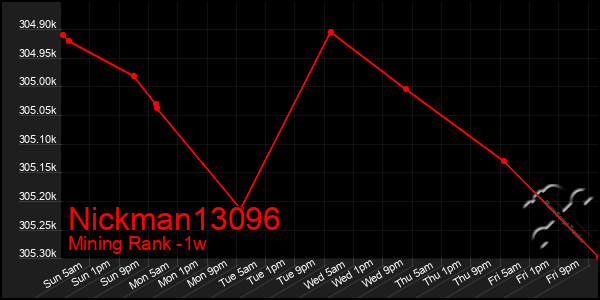 Last 7 Days Graph of Nickman13096