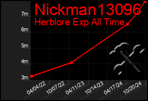 Total Graph of Nickman13096