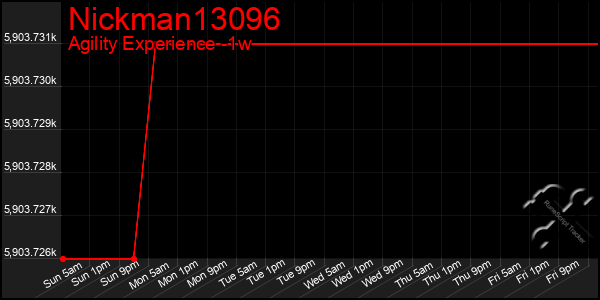 Last 7 Days Graph of Nickman13096