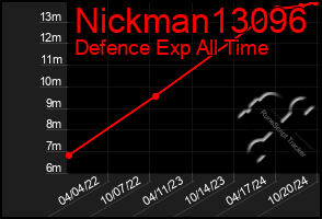 Total Graph of Nickman13096