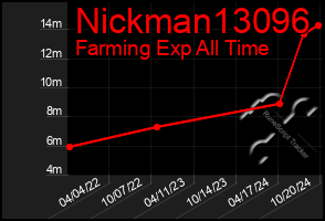 Total Graph of Nickman13096