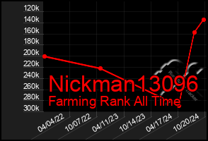 Total Graph of Nickman13096