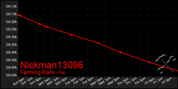 Last 7 Days Graph of Nickman13096