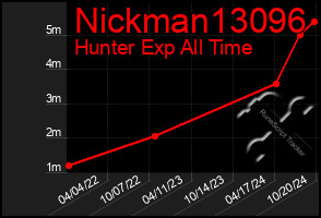 Total Graph of Nickman13096