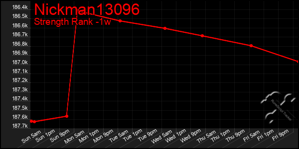 Last 7 Days Graph of Nickman13096