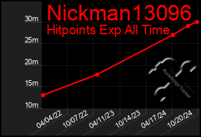 Total Graph of Nickman13096