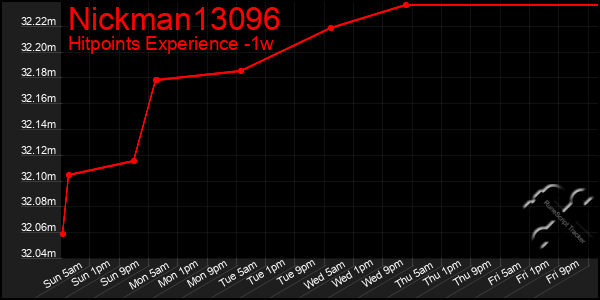 Last 7 Days Graph of Nickman13096