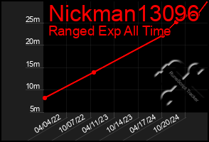 Total Graph of Nickman13096