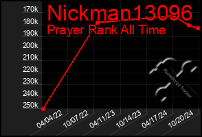 Total Graph of Nickman13096