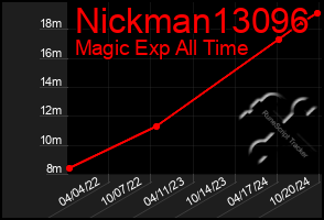 Total Graph of Nickman13096