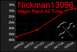 Total Graph of Nickman13096