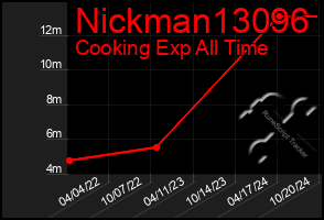 Total Graph of Nickman13096