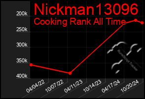 Total Graph of Nickman13096