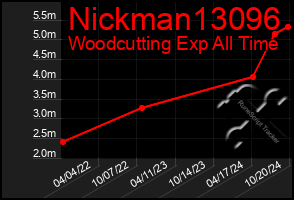 Total Graph of Nickman13096