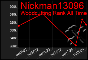 Total Graph of Nickman13096