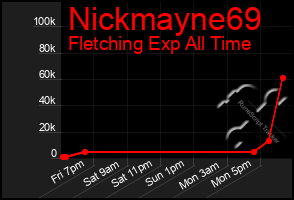 Total Graph of Nickmayne69