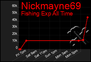 Total Graph of Nickmayne69